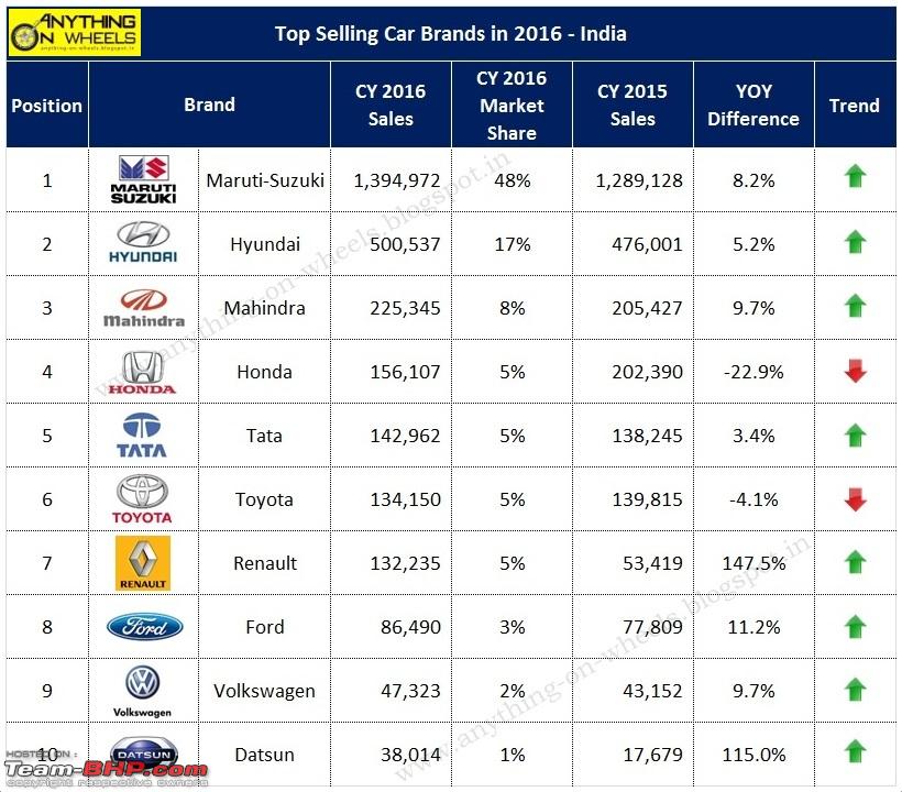 december 2016 indian car sales figures analysis 2016 top selling car - highest instagram followers in india 2016